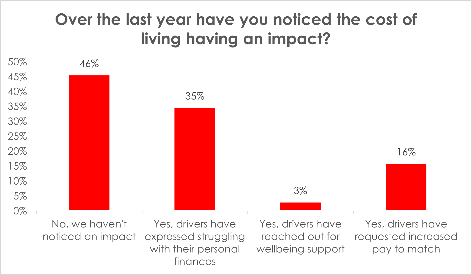 Graph showing living crisis impact