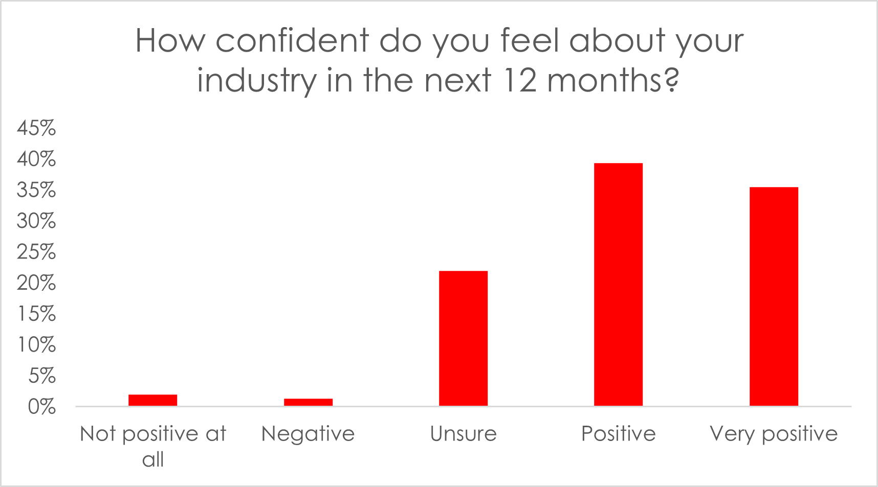 graph showing confidence levels of businesses