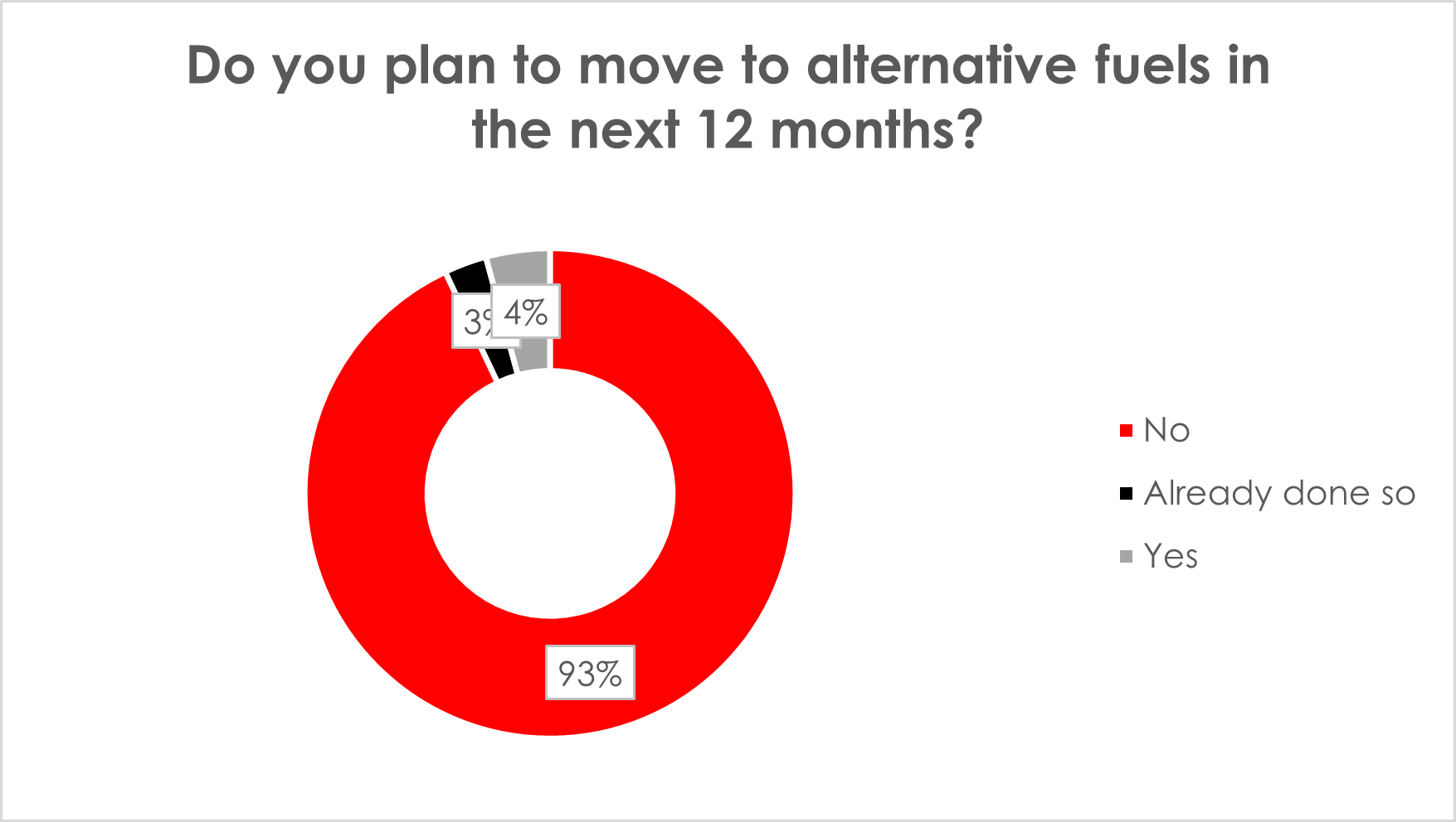 Graph showing plan to move to alternate fuels 