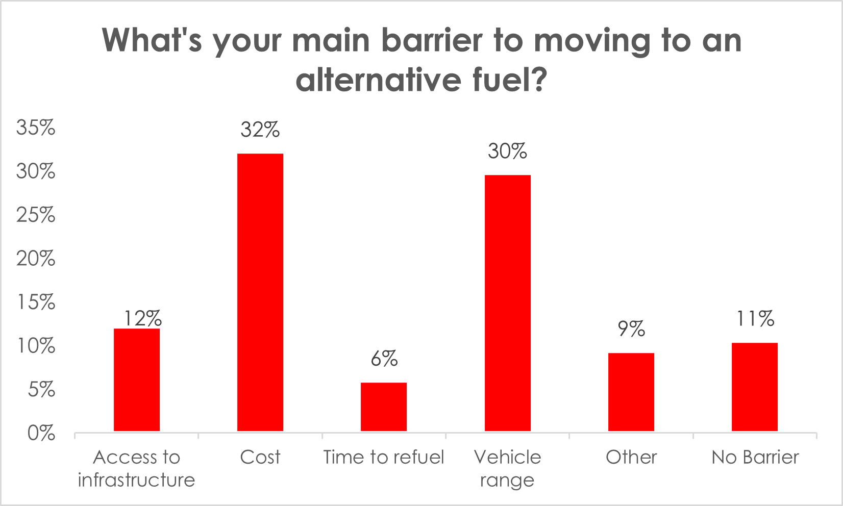 Graph showing main barrier moving to alternate fuels