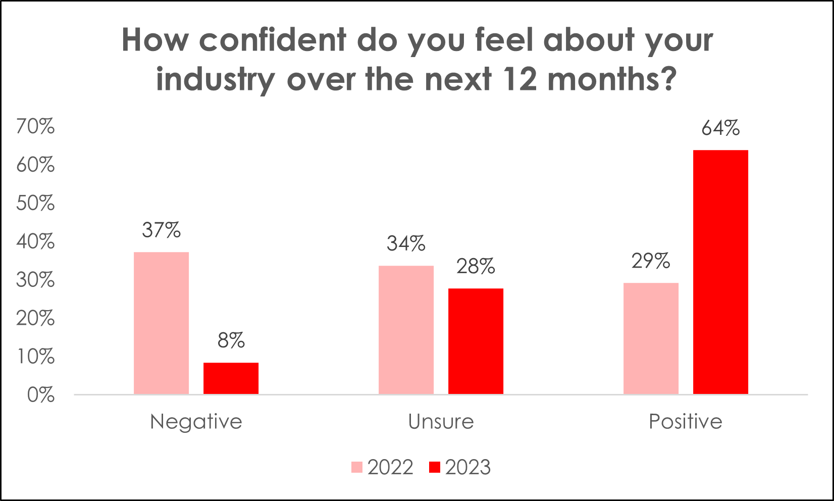 Graph showing confidence in industry