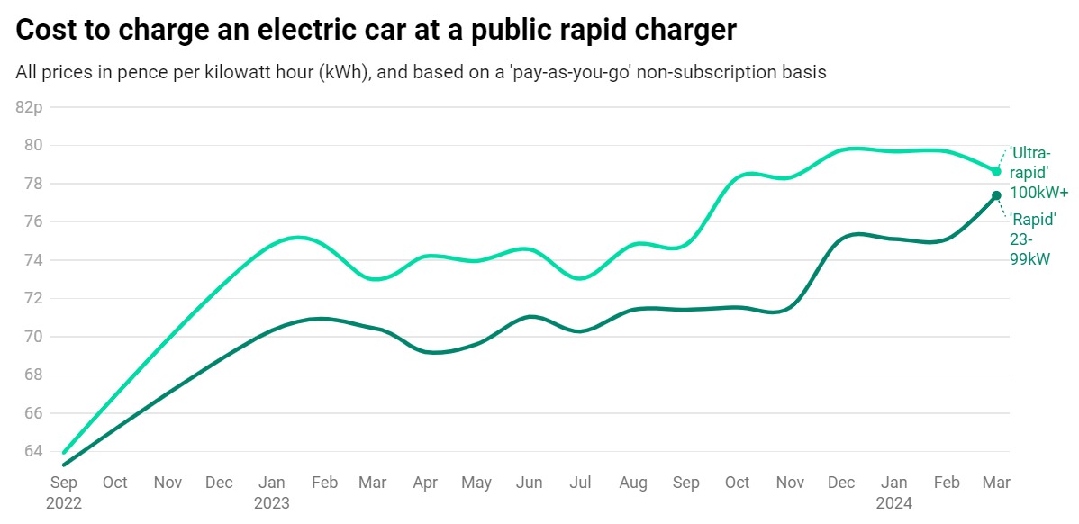 chart showing annual EV charging costs